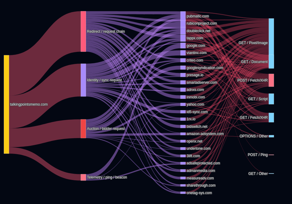 Sankey graph showing scripts flowing into requests, domains, and vendors
